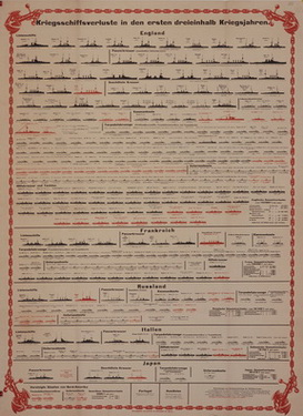 Warship Losses in 1st 3.5 years of war